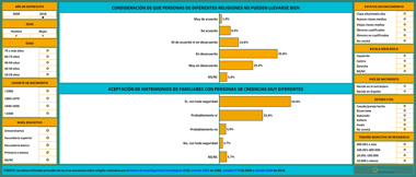Ir a 3.1 Aceptacin de relacin entre personas de diferentes creencias