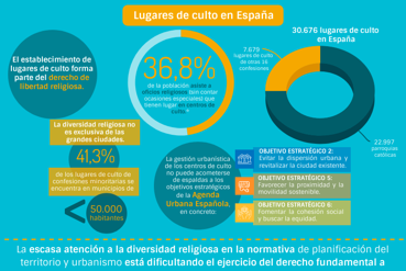 La situacin urbanstica de los lugares de culto