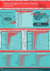 Datos de lugares de culto en Espa�a. Septiembre 2025 