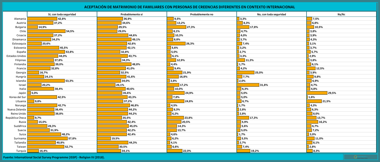 Ir a 3.4 Aceptacin de matrimonio de familiares con personas de creencias diferentes en contexto internacional